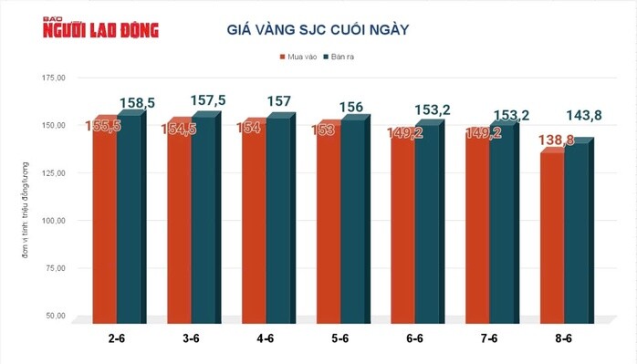 Giá vàng hôm nay, 9-6: Tiếp tục sụt giảm - 2