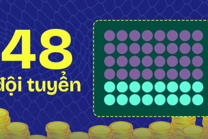 Tăng số đội giúp FIFA tăng doanh thu World Cup ra sao?