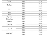 TPHCM: Trường Phổ thông Năng khiếu công bố điểm chuẩn lớp 10