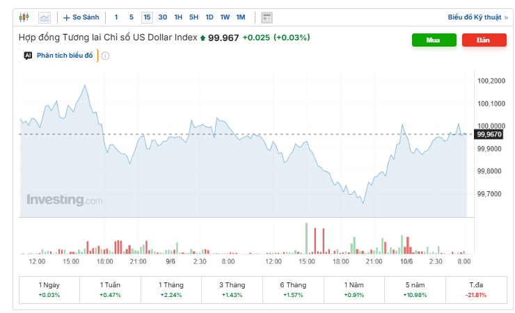 Diễn biến chỉ số DXY. Nguồn: investing.com.