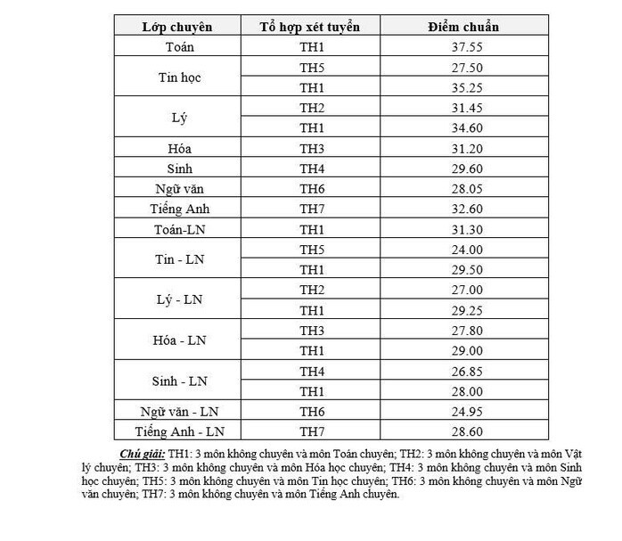 TPHCM: Trường Phổ thông Năng khiếu công bố điểm chuẩn lớp 10 - 1
