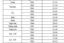 TPHCM: Trường Phổ thông Năng khiếu công bố điểm chuẩn lớp 10
