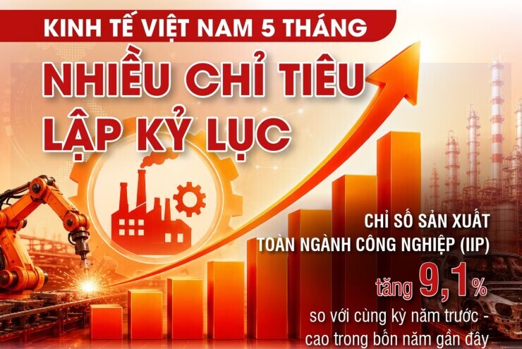 Kinh tế Việt Nam 5 tháng: Nhiều chỉ tiêu lập kỷ lục