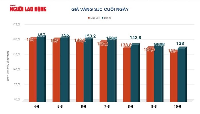 Giá vàng hôm nay 11-6: Vàng thế giới giảm 160 USD - 2