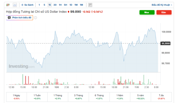 Diễn biến chỉ số DXY. Nguồn: investing.com.