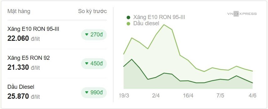 Giá xăng E10 giảm về sát 22.000 đồng - 1