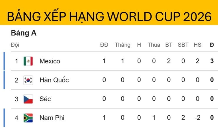 Bảng xếp hạng World Cup 2026 mới nhất: Chủ nhà Mexico thể hiện sức mạnh - 1