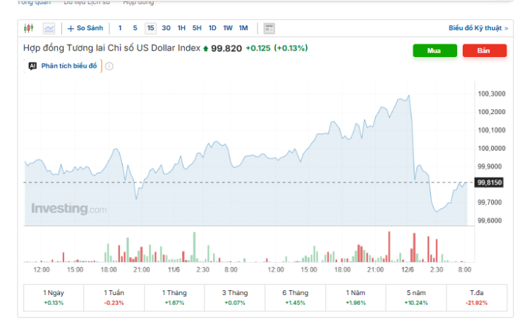 Diễn biến chỉ số DXY. Nguồn: investing.com.