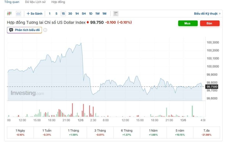 Diễn biến chỉ số DXY. Nguồn: investing.com.