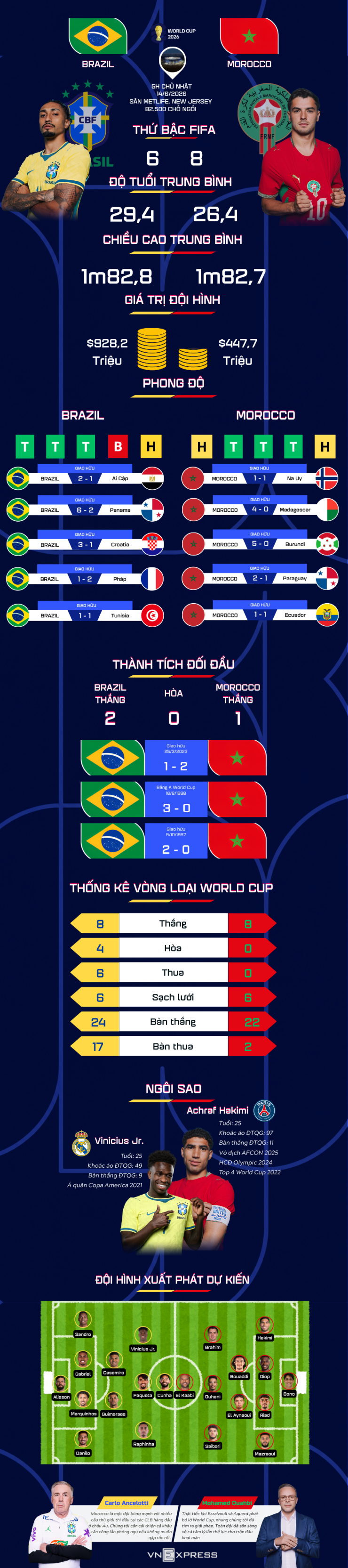 Tương quan trước trận Brazil - Morocco - 1