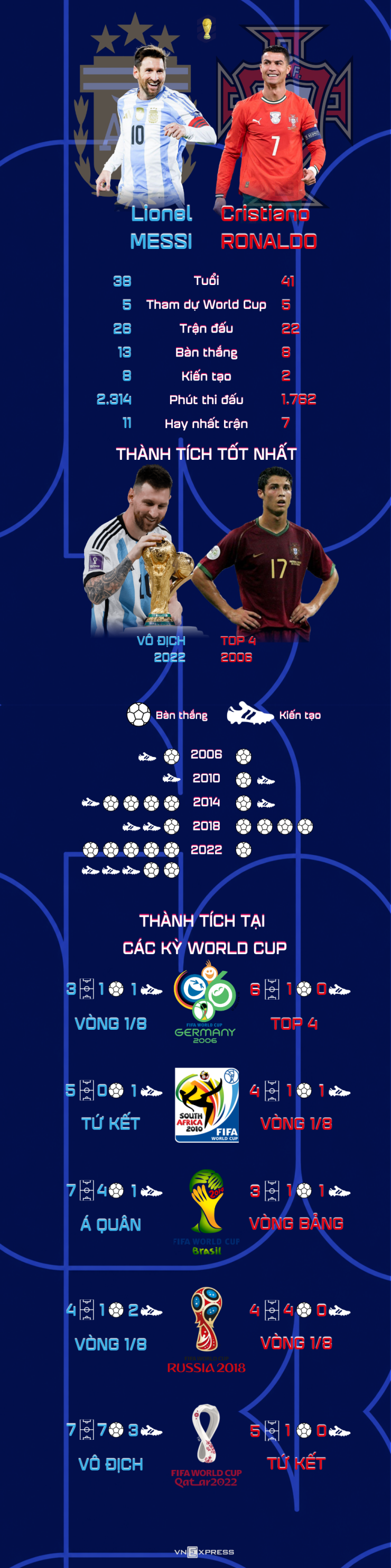 Tương quan Messi - Ronaldo tại World Cup - 1