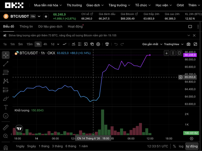 Bitcoin đang giao dịch ở mức 66.248 USD. Nguồn: OKX