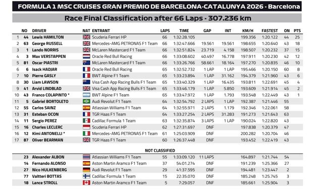 Kết quả Barcelona-Catalunya GP 2026