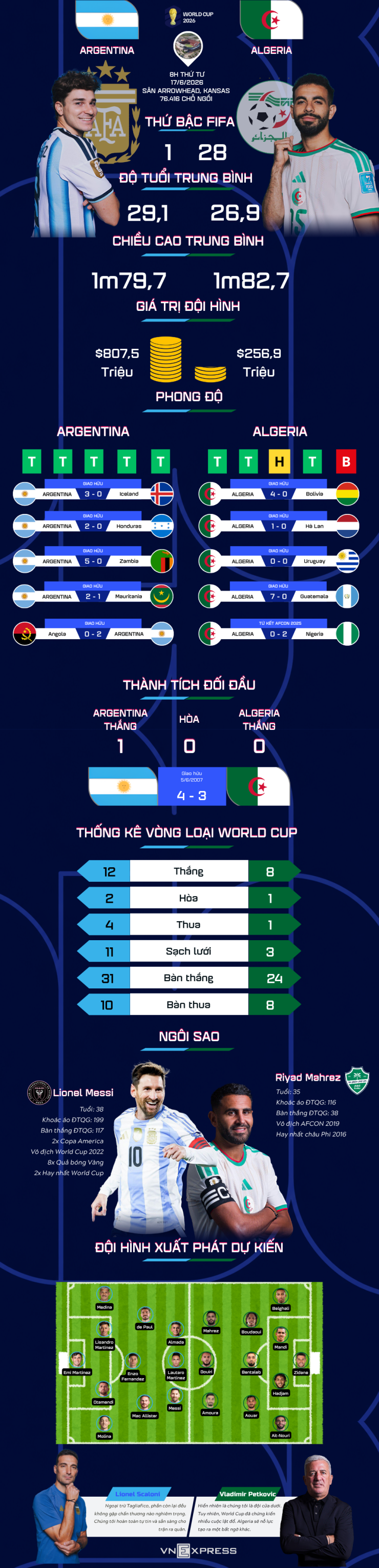 Tương quan trước trận Argentina - Algeria - 1