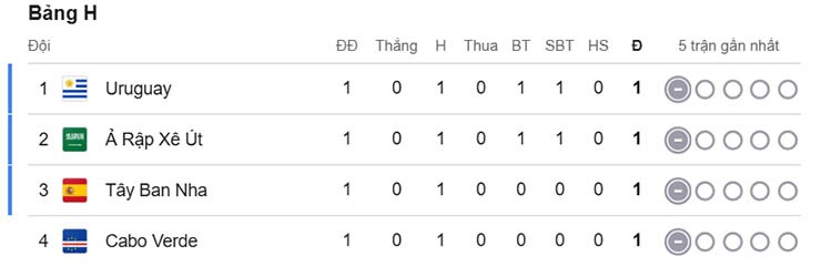 Nóng bảng xếp hạng World Cup: Saudi Arabia gây sốc, vượt Tây Ban Nha như thế nào? - 3