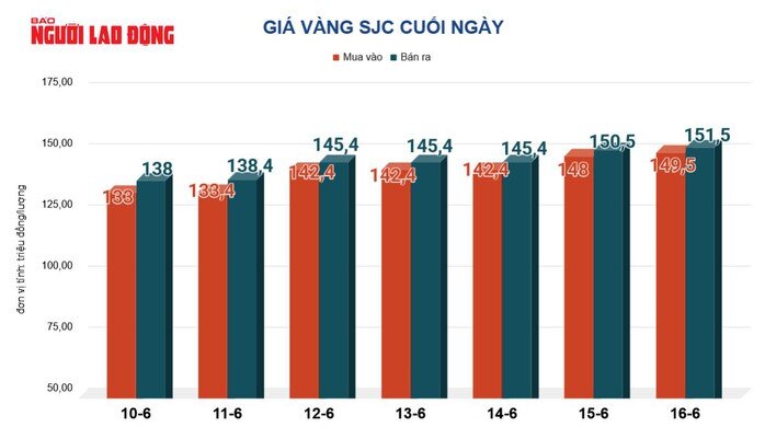 Giá vàng hôm nay 17-6: Tiếp tục đi lên - 2