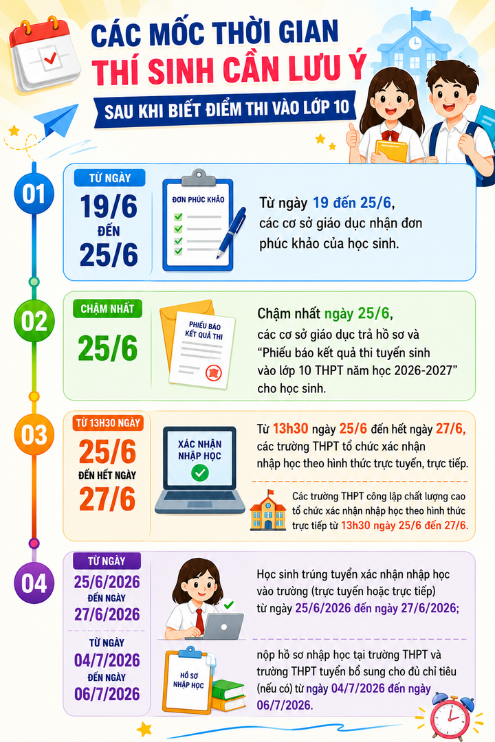 Những thủ tục thí sinh cần hoàn thành đúng hạn sau khi biết điểm thi lớp 10 - 1