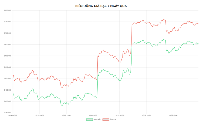 Biểu đồ biến động giá bạc tại Doji 7 ngày qua.
