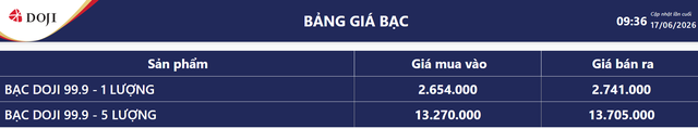 Giá bạc hôm nay 17/6: Bảng giá bạc tại DOJI.