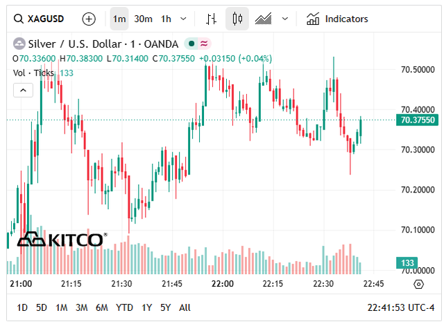 Giá bạc thế giới hôm nay (17/6) duy trì ở vùng 70 USD/oz.