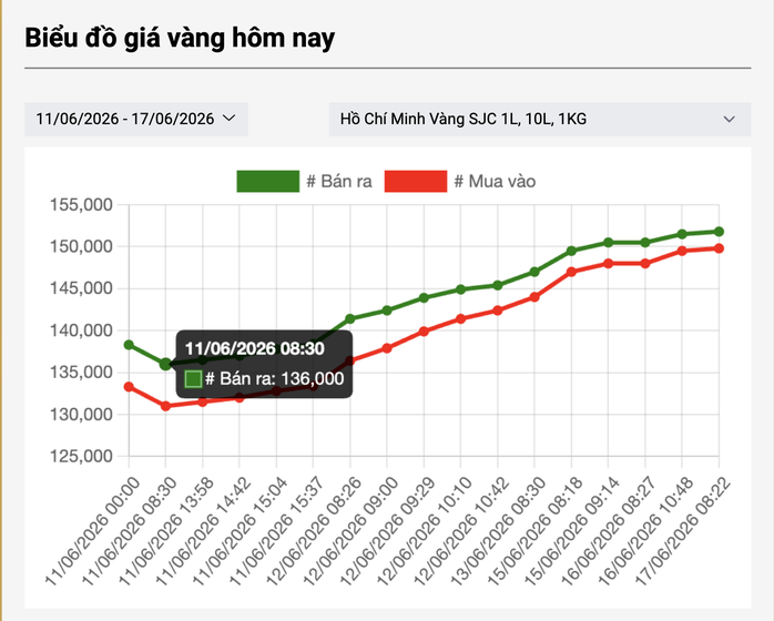 Nguồn: Công ty SJC