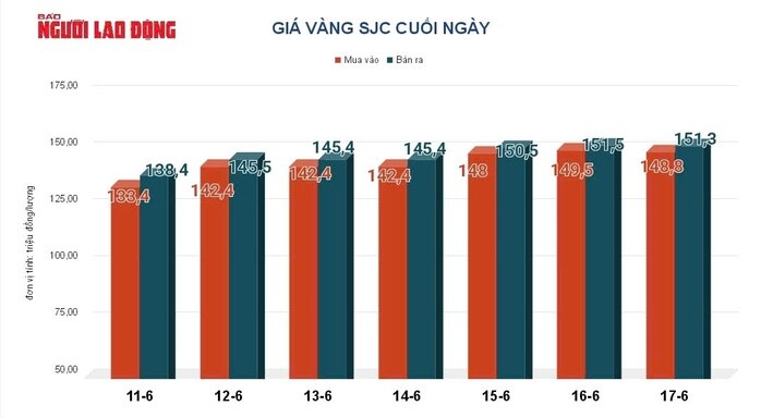 Giá vàng hôm nay 18-6: Đảo chiều giảm mạnh - 2