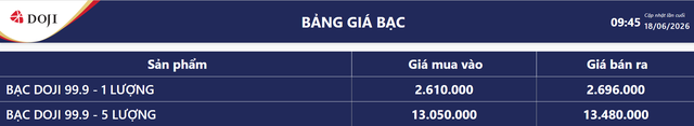Giá bạc hôm nay 18/6: Bảng giá bạc tại DOJI.