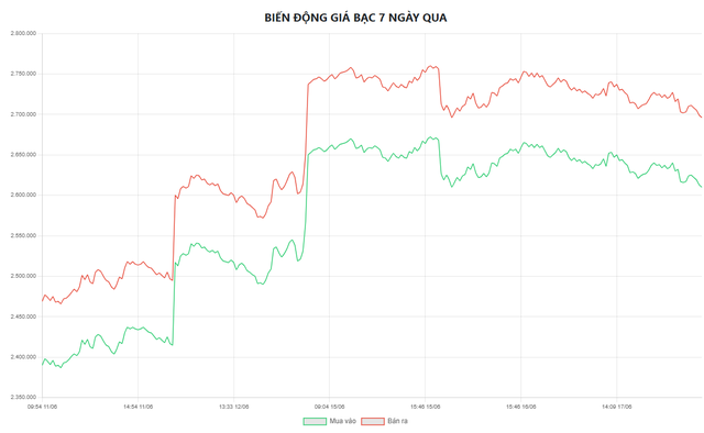 Biểu đồ biến động giá bạc tại Doji 7 ngày qua.