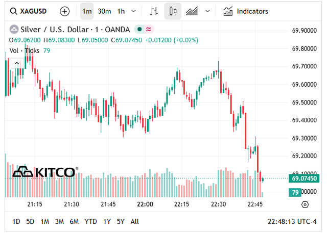Giá bạc thế giới hôm nay (18/6) duy trì ở vùng 69 USD/oz.
