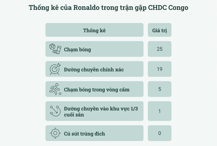 Hàng thủ CHDC Congo đã khiến Ronaldo "im tiếng"
