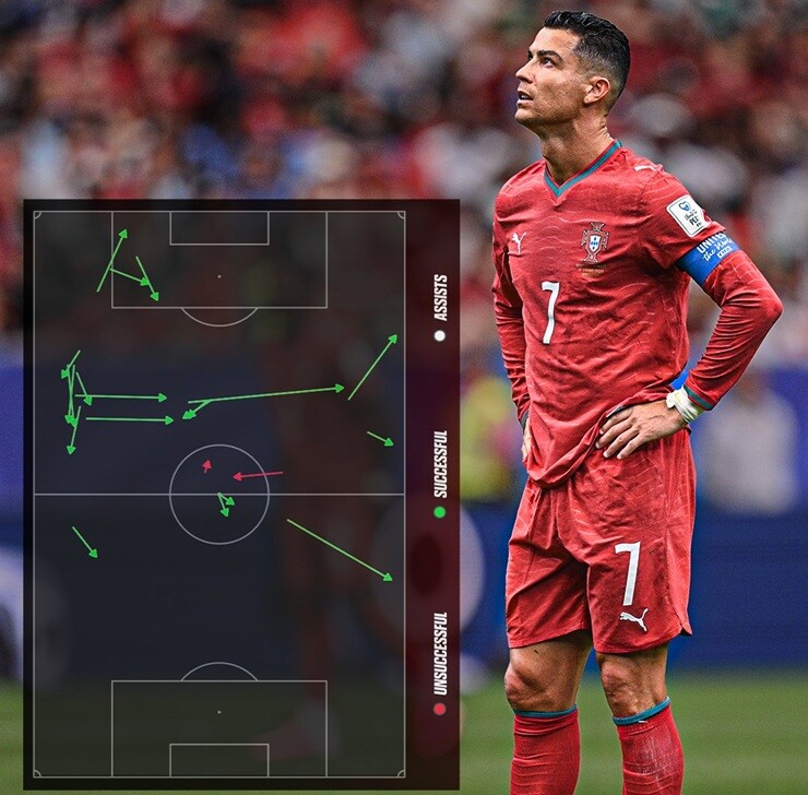 Ronaldo thực hiện tới 17 chuyền về trong số 21 đường chuyền ở trận đấu với CHDC Congo