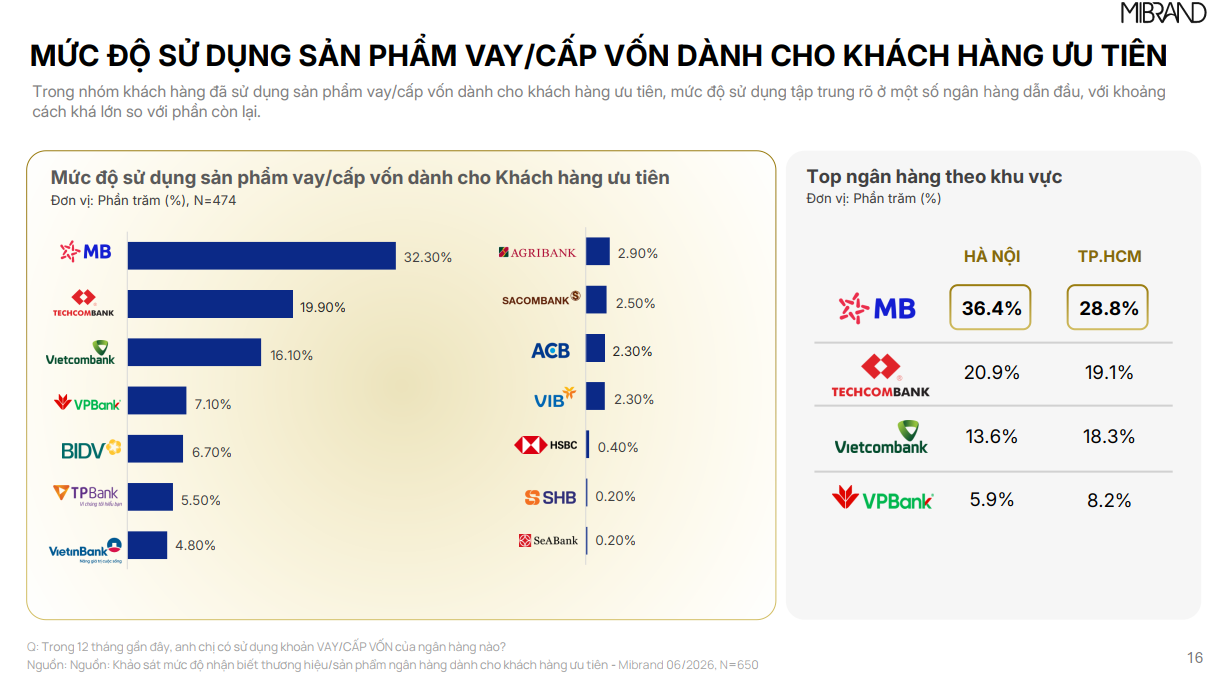 MB đạt Top 1 thương hiệu Ngân hàng & sản phẩm vay cấp vốn dành cho khách hàng ưu tiên - 5