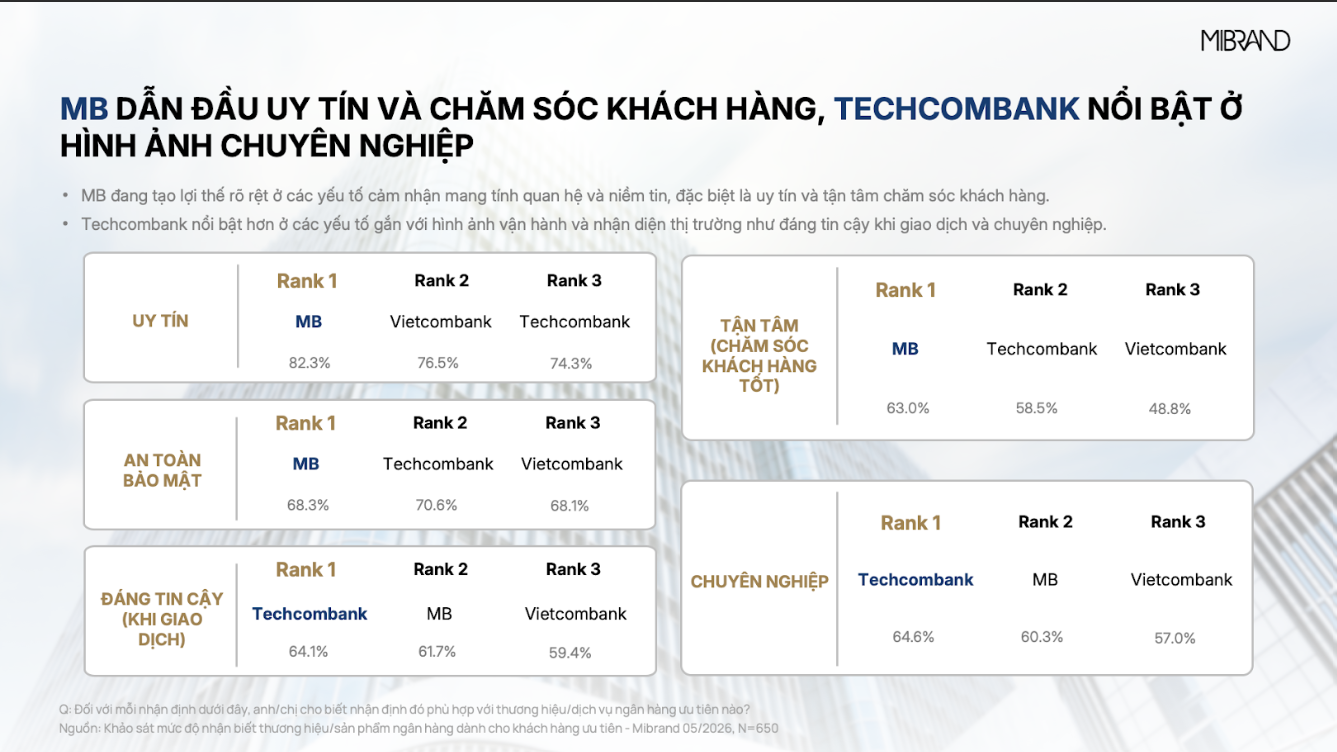 MB đạt Top 1 thương hiệu Ngân hàng & sản phẩm vay cấp vốn dành cho khách hàng ưu tiên - 3