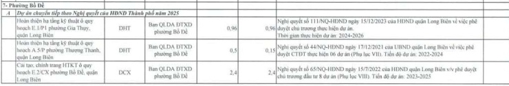 Hà Nội sắp thu hồi gần 25 ha đất ở phường Bồ Đề để làm gì? - 2