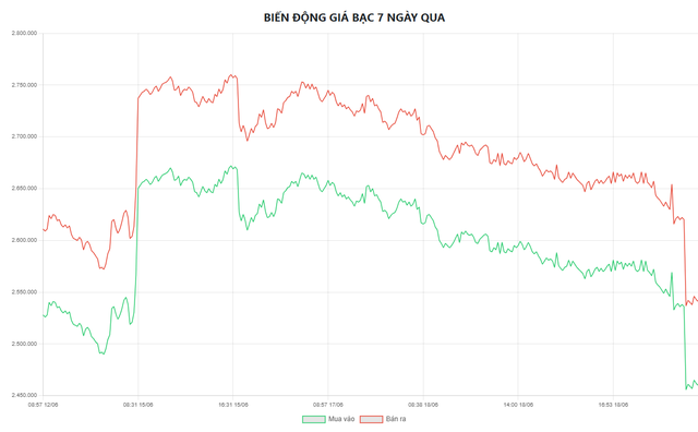 Biểu đồ biến động giá bạc tại Doji 7 ngày qua.
