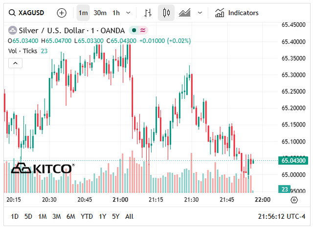 Giá bạc thế giới hôm nay (19/6) duy trì ở vùng 65 USD/oz.
