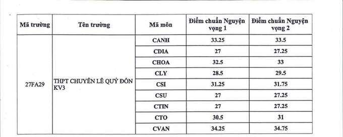 Điểm chuẩn lớp 10 chuyên TP HCM cao nhất 39,25/50 - 2
