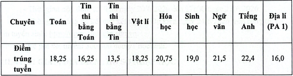 Điểm chuẩn lớp 10 chuyên Sư phạm cao nhất 22,4/30 - 1