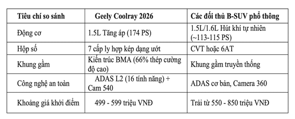 Bảng so sánh một số yếu tố vượt trội của Coolray 2026 với các đối thủ.