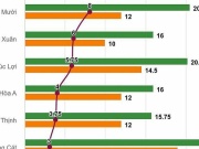 Hơn 80 trường ở Hà Nội tăng điểm chuẩn lớp 10