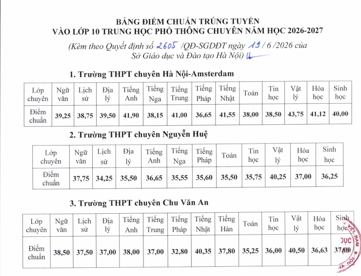 Điểm chuẩn lớp 10 chuyên năm 2026, cao nhất 43,75 - 1
