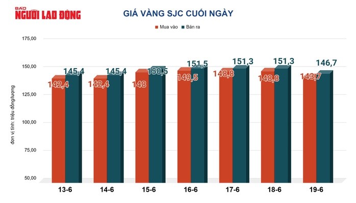 Giá vàng hôm nay 20-6: Tiếp tục sụt giảm - 2