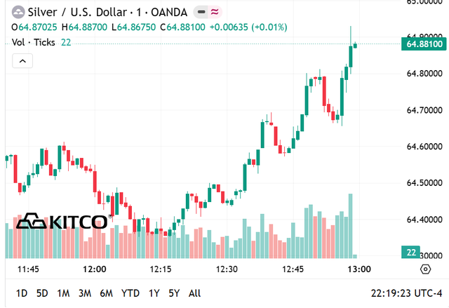 Giá bạc thế giới hôm nay (20/6) duy trì ở vùng 64 USD/oz.