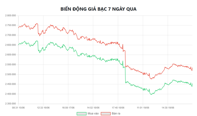 Biểu đồ biến động giá bạc tại Doji 7 ngày qua.