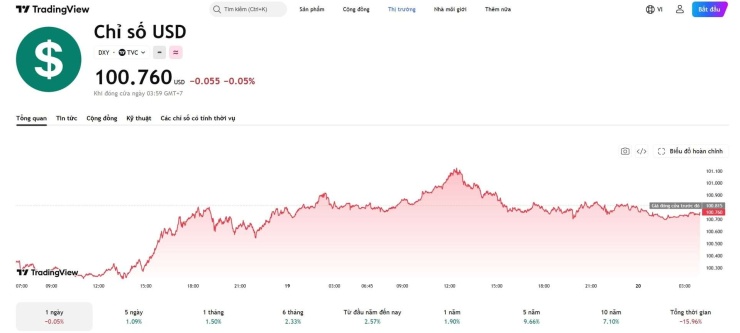 Diễn biến chỉ số DXY. Nguồn: tradingview.