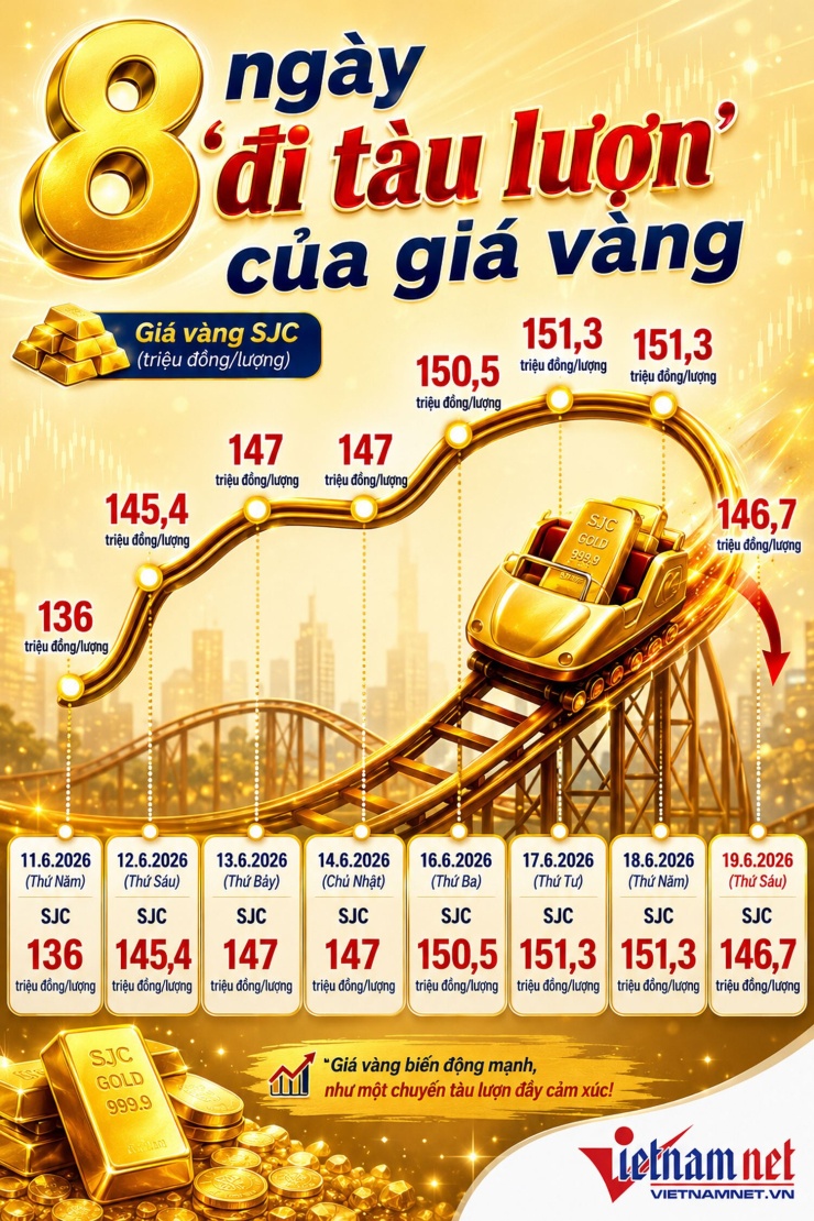 8 ngày đi 'tàu lượn' của giá vàng: Tăng mạnh, hạ nhanh - 1