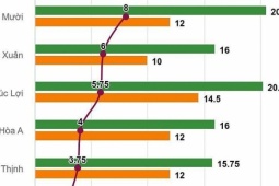 Hơn 80 trường ở Hà Nội tăng điểm chuẩn lớp 10, mạnh nhất 8,5 điểm