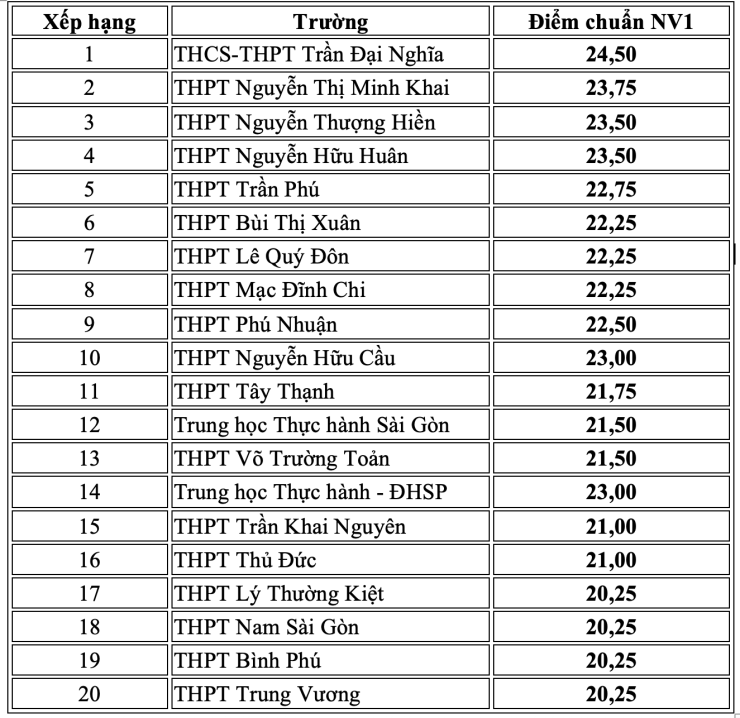Điểm chuẩn lớp 10 năm 2025 của 20 trường cao nhất TPHCM khu vực 1.&nbsp;