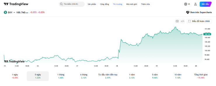 Diễn biến chỉ số DXY. Nguồn: investing.com.