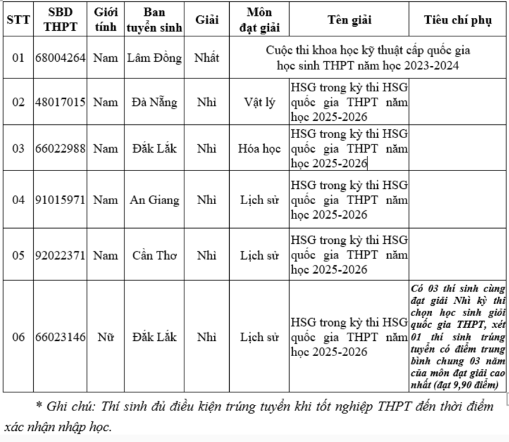 Những thí sinh đầu tiên trúng tuyển vào các trường công an - 1